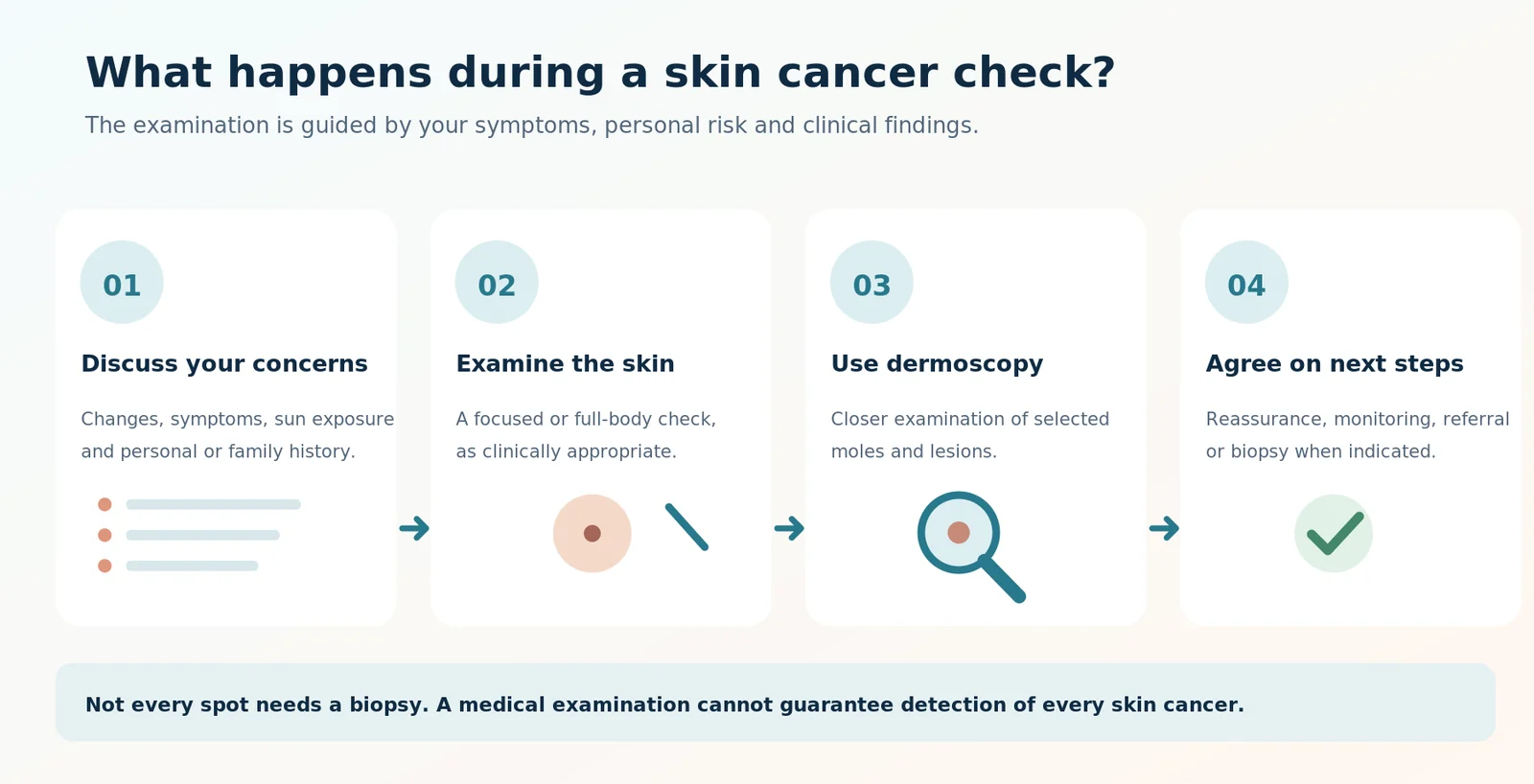 Four stages of a skin cancer check: discussion, examination, dermoscopy and plan